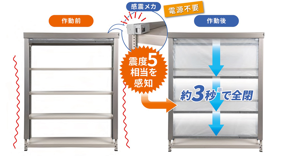 感震メカが震度5相当を感知、約3秒で全閉。